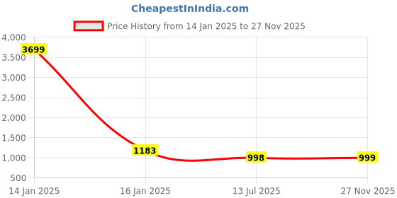 myntra.com CLORA CREATION PLUS Women Plus Size Pack Of 2 Straight Fit Ethnic Palazzos clora creation plus Price History Graph from 14 Jan 2025 to 27 Nov 2025