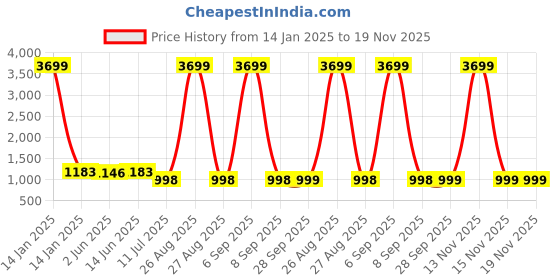myntra.com CLORA CREATION PLUS Women Plus Size Pack Of 2 Straight Fit Ethnic Palazzos clora creation plus Price History Graph from 14 Jan 2025 to 18 Nov 2025