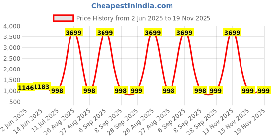 myntra.com CLORA CREATION PLUS Women Plus Size Pack Of 2 Straight Fit Ethnic Palazzos clora creation plus Price History Graph from 2 Jun 2025 to 19 Nov 2025
