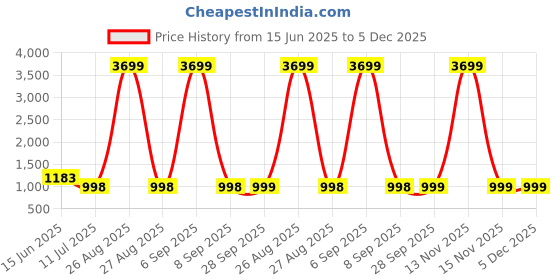 myntra.com CLORA CREATION PLUS Women Plus Size Pack Of 2 Straight Fit Ethnic Palazzos clora creation plus Price History Graph from 15 Jun 2025 to 5 Dec 2025