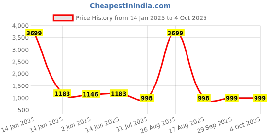 myntra.com CLORA CREATION PLUS Women Plus Size Pack Of 2  Wide Leg Fit Ethnic Palazzos clora creation plus Price History Graph from 14 Jan 2025 to 4 Oct 2025