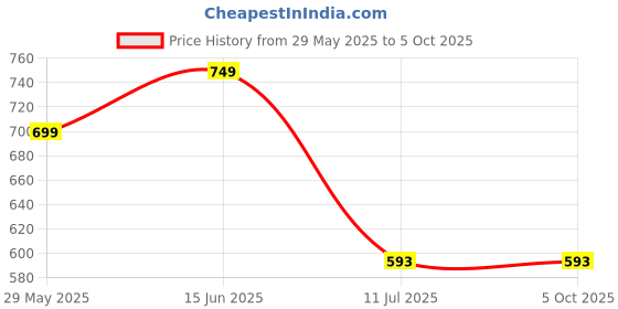 myntra.com CLORA CREATION PLUS Women Plus Size Printed Palazzos clora creation plus Price History Graph from 29 May 2025 to 4 Oct 2025