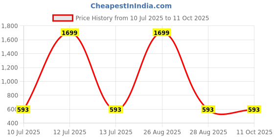 myntra.com CLORA CREATION PLUS Women Plus Size Straight Palazzos clora creation plus Price History Graph from 10 Jul 2025 to 11 Oct 2025