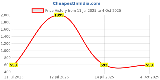 myntra.com CLORA CREATION PLUS Women Plus Size Wide Leg Palazzo clora creation plus Price History Graph from 11 Jul 2025 to 4 Oct 2025