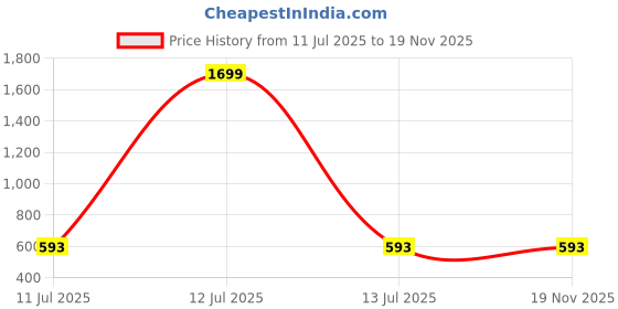 myntra.com CLORA CREATION PLUS Women Plus Size Wide Leg Palazzo clora creation plus Price History Graph from 11 Jul 2025 to 19 Nov 2025