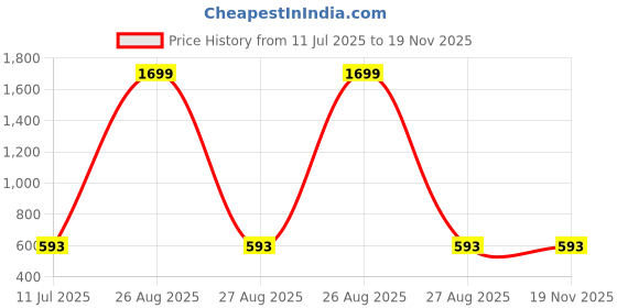 myntra.com CLORA CREATION PLUS Women Plus Size Wide Leg Palazzos clora creation plus Price History Graph from 11 Jul 2025 to 19 Nov 2025