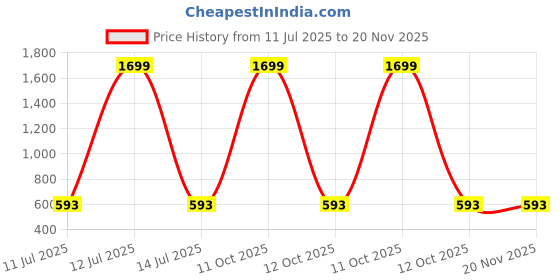 myntra.com CLORA CREATION PLUS Women Plus Size Wide Leg Palazzos clora creation plus Price History Graph from 11 Jul 2025 to 20 Nov 2025