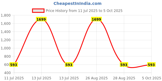 myntra.com CLORA CREATION PLUS Women Plus Size Wide Leg Palazzos clora creation plus Price History Graph from 11 Jul 2025 to 4 Oct 2025
