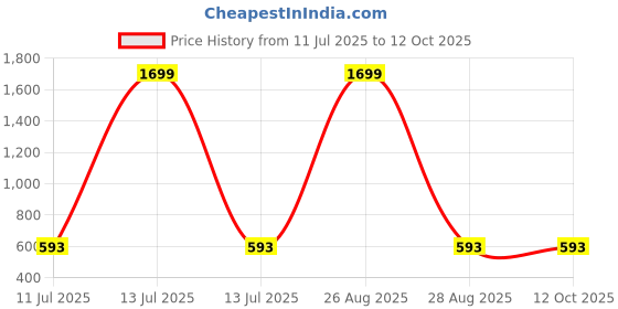 myntra.com CLORA CREATION PLUS Women Plus Size Wide Leg Palazzos clora creation plus Price History Graph from 11 Jul 2025 to 12 Oct 2025