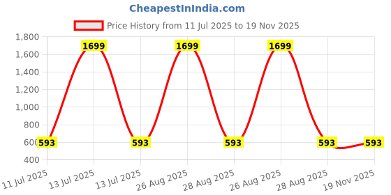 myntra.com CLORA CREATION PLUS Women Plus Size Wide Leg Palazzos clora creation plus Price History Graph from 11 Jul 2025 to 19 Nov 2025