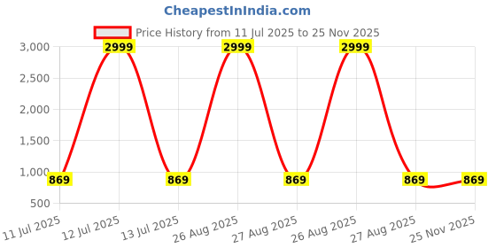myntra.com CLORA CREATION PLUS Women Polka Dot Printed Wide Leg Palazzos clora creation plus Price History Graph from 11 Jul 2025 to 25 Nov 2025