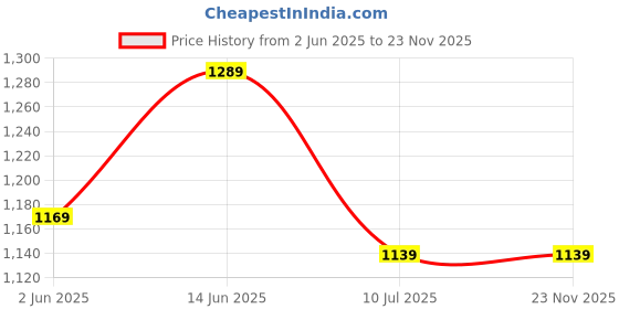 myntra.com CLORA CREATION PLUS Women Regular Fit Jeggings clora creation plus Price History Graph from 2 Jun 2025 to 23 Nov 2025