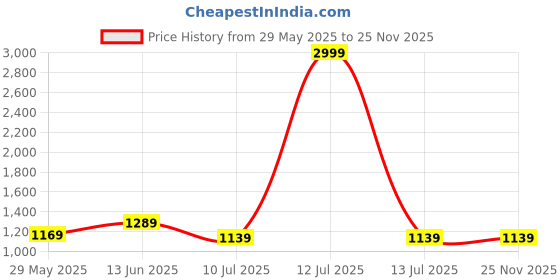 myntra.com CLORA CREATION PLUS Women Regular Fit Jeggings clora creation plus Price History Graph from 29 May 2025 to 24 Nov 2025