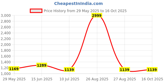 myntra.com CLORA CREATION PLUS Women Regular Fit Jeggings clora creation plus Price History Graph from 29 May 2025 to 15 Oct 2025