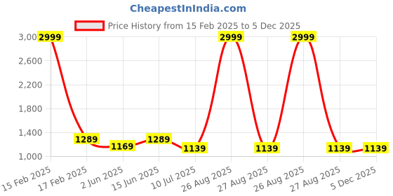 myntra.com CLORA CREATION PLUS Women Regular Fit Jeggings clora creation plus Price History Graph from 15 Feb 2025 to 5 Dec 2025