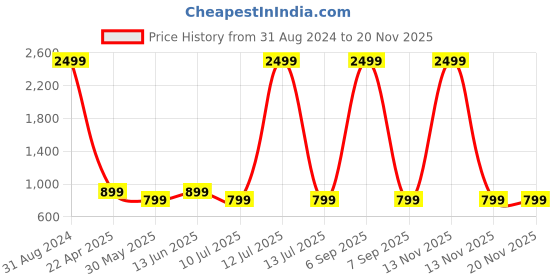 myntra.com CLORA CREATION PLUS Women Striped Dhoti Pant clora creation plus Price History Graph from 31 Aug 2024 to 19 Nov 2025