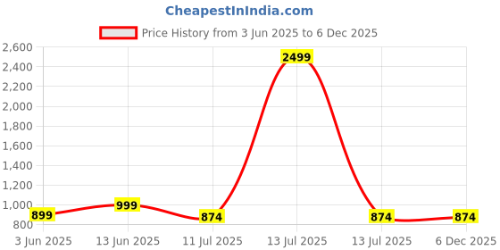 myntra.com CLORA CREATION PLUS Women Striped Flared Fit Palazzos clora creation plus Price History Graph from 3 Jun 2025 to 5 Dec 2025