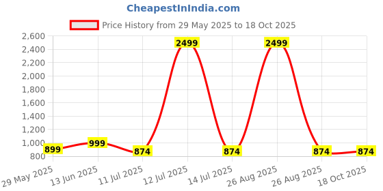 myntra.com CLORA CREATION PLUS Women Striped Flared Palazzos clora creation plus Price History Graph from 29 May 2025 to 18 Oct 2025