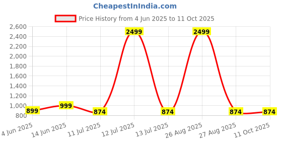 myntra.com CLORA CREATION PLUS Women Striped Flared Sharara clora creation plus Price History Graph from 4 Jun 2025 to 10 Oct 2025
