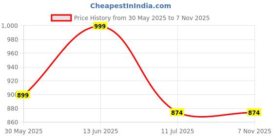 myntra.com CLORA CREATION PLUS Women Striped Flared Sharara clora creation plus Price History Graph from 30 May 2025 to 6 Nov 2025