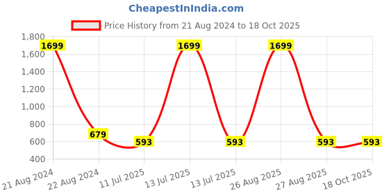 myntra.com CLORA CREATION PLUS Women Wide-Leg Fit Palazzos clora creation plus Price History Graph from 21 Aug 2024 to 18 Oct 2025