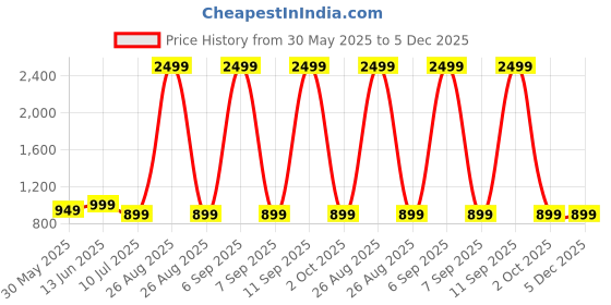myntra.com CLORA CREATION PLUS Women Woven Design Loose Fit Cotton Salwar clora creation plus Price History Graph from 30 May 2025 to 4 Dec 2025