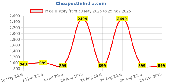 myntra.com CLORA CREATION PLUS Women Woven Design Loose Fit Salwar clora creation plus Price History Graph from 30 May 2025 to 24 Nov 2025