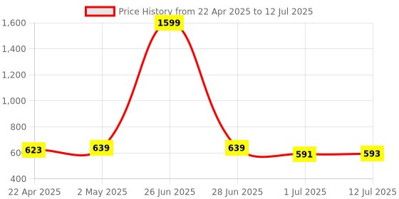myntra.com Clora Creation Polka Dots Mirror Work Embroidered Dupatta clora creation Price History Graph from 22 Apr 2025 to 12 Jul 2025