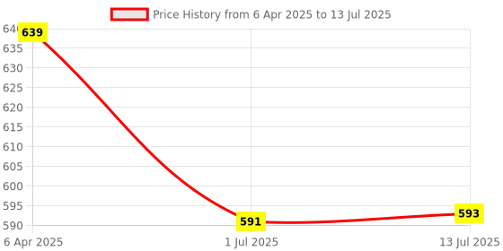 myntra.com Clora Creation Polka Dots Mirror Work Embroidered Dupatta clora creation Price History Graph from 6 Apr 2025 to 13 Jul 2025