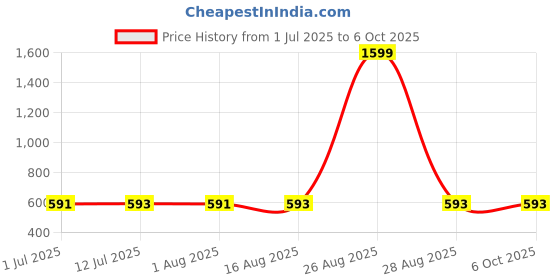 myntra.com Clora Creation Polka Dots Mirror Work Embroidered Dupatta clora creation Price History Graph from 1 Jul 2025 to 5 Oct 2025