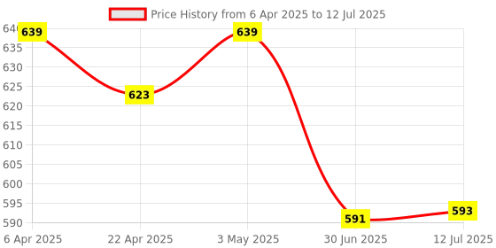 myntra.com Clora Creation Polka Dots Mirror Work Embroidered Dupatta clora creation Price History Graph from 6 Apr 2025 to 12 Jul 2025