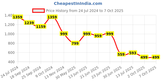 myntra.com Clora Creation Prinetd Tunic With Trouser Co-Ords clora creation Price History Graph from 24 Jul 2024 to 6 Oct 2025