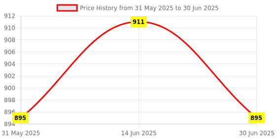 myntra.com Clora Creation Printed Bandhani Dupatta with Gotta Patti clora creation Price History Graph from 31 May 2025 to 30 Jun 2025
