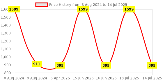 myntra.com Clora Creation Printed Bandhani Dupatta with Gotta Patti clora creation Price History Graph from 8 Aug 2024 to 14 Jul 2025