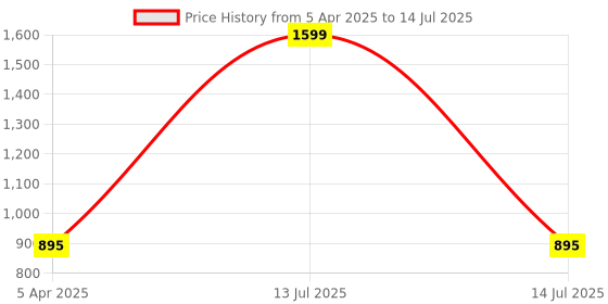 myntra.com Clora Creation Printed Bandhani Dupatta with Gotta Patti clora creation Price History Graph from 5 Apr 2025 to 14 Jul 2025