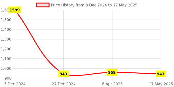 myntra.com Clora Creation Printed Block Print Dupatta with Gotta Patti clora creation Price History Graph from 3 Dec 2024 to 17 May 2025