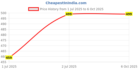 myntra.com Clora Creation Printed Cotton Blend Dupatta clora creation Price History Graph from 1 Jul 2025 to 5 Oct 2025