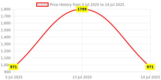myntra.com Clora Creation Printed Flared Maxi Drawstring No Slit Skirt clora creation Price History Graph from 5 Jul 2025 to 14 Jul 2025