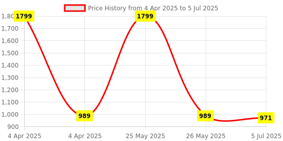 myntra.com Clora Creation Printed Flared Maxi Skirt clora creation Price History Graph from 4 Apr 2025 to 5 Jul 2025
