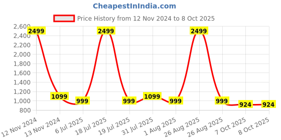 myntra.com Clora Creation Printed Flared Maxi Skirt clora creation Price History Graph from 12 Nov 2024 to 8 Oct 2025