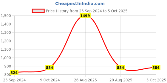 myntra.com Clora Creation Printed Flared Maxi Skirt clora creation Price History Graph from 25 Sep 2024 to 4 Oct 2025