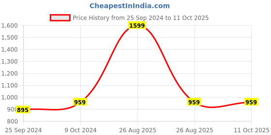 myntra.com Clora Creation Printed Flared Maxi Skirt clora creation Price History Graph from 25 Sep 2024 to 11 Oct 2025
