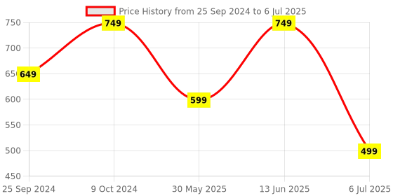 myntra.com Clora Creation Printed Flared Maxi Skirt clora creation Price History Graph from 25 Sep 2024 to 6 Jul 2025