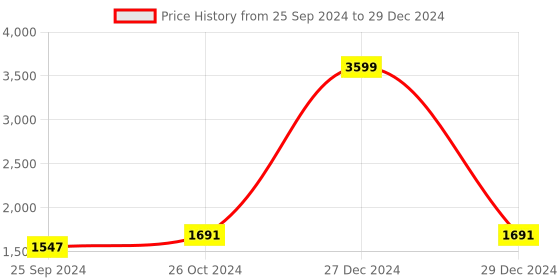myntra.com Clora Creation Printed Georgette Flared Skirt with Dupatta clora creation Price History Graph from 25 Sep 2024 to 29 Dec 2024
