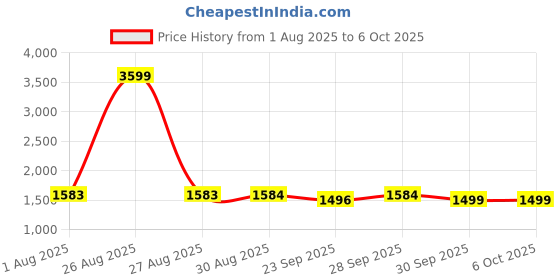 myntra.com Clora Creation Printed Georgette Flared Skirt wWth Dupatta clora creation Price History Graph from 1 Aug 2025 to 6 Oct 2025
