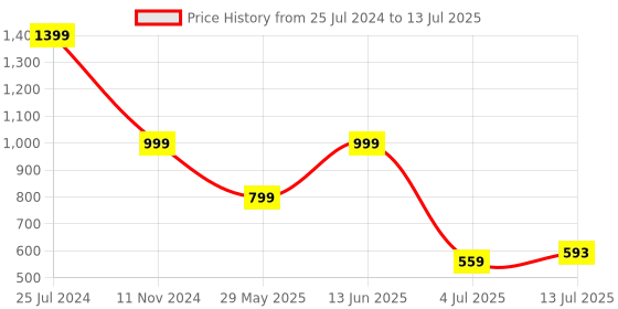 myntra.com Clora Creation Printed Kaftan-Top With Trouser Co-Ords clora creation Price History Graph from 25 Jul 2024 to 13 Jul 2025