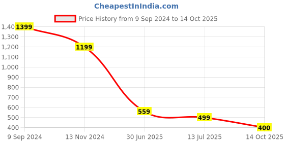 myntra.com Clora Creation Printed Pure Cotton Top, Shorts & Jacket clora creation Price History Graph from 9 Sep 2024 to 14 Oct 2025