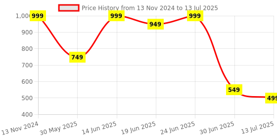 myntra.com Clora Creation Printed Pure Cotton Tunic With Trouser Co-Ords clora creation Price History Graph from 13 Nov 2024 to 13 Jul 2025