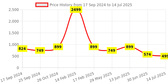 myntra.com Clora Creation Printed Round Neck Top With Joggers clora creation Price History Graph from 17 Sep 2024 to 14 Jul 2025