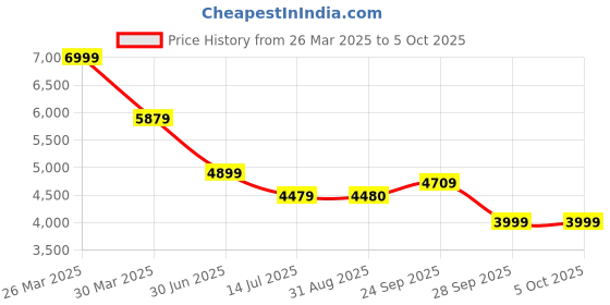 myntra.com Clora Creation Printed Round Neck Top With Palazzos and Blazer Set Co-Ords clora creation Price History Graph from 26 Mar 2025 to 5 Oct 2025
